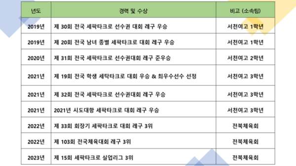 고교시절과 전북체육회 소속 중에 거둔 실적