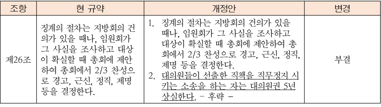 제106차가 임원회 의안으로 상정한 규약개정안