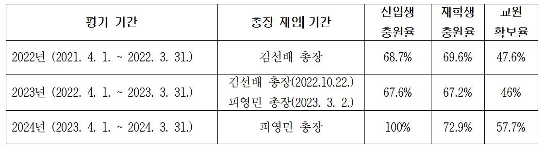 2025년 대학기관평가인증 기간 내 재임한 총장 현황